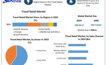 Travel Retail Market