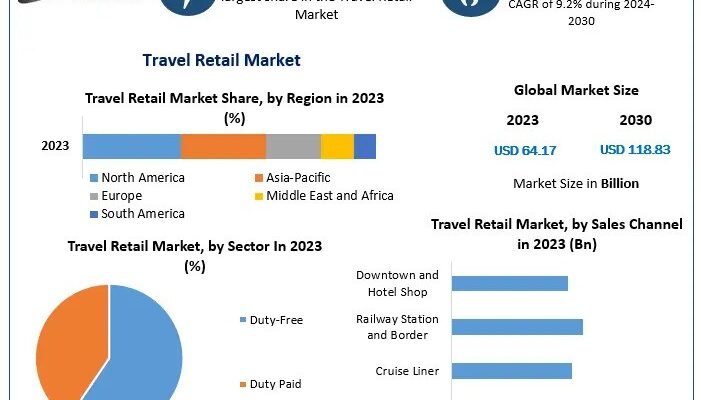 Travel Retail Market