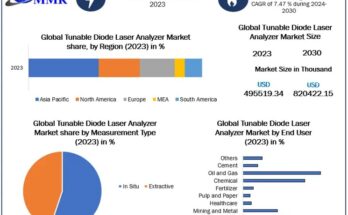 Tunable Diode Laser Analyzer Market