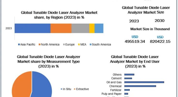 Tunable Diode Laser Analyzer Market