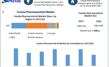 Tunisia Pharmaceutical Market