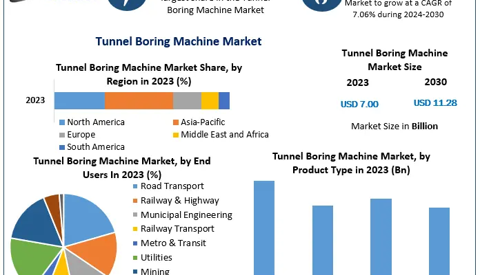 Tunnel Boring Machine Market