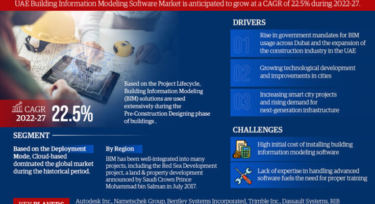 UAE Building Information Modeling Software Market