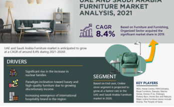 UAE and Saudi Arabia Furniture Market