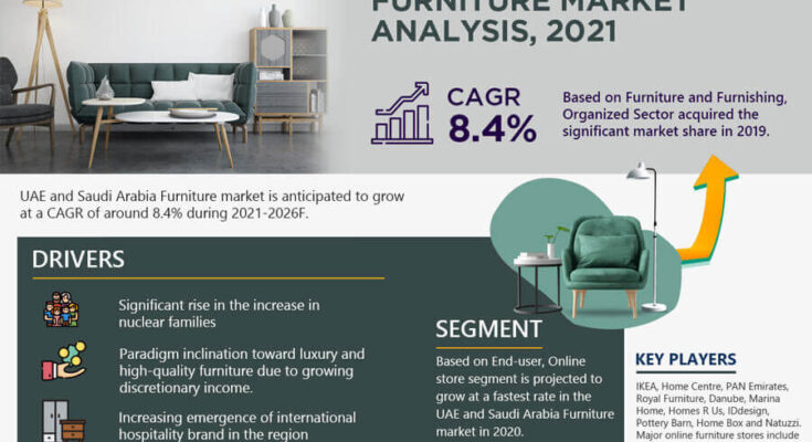 UAE and Saudi Arabia Furniture Market