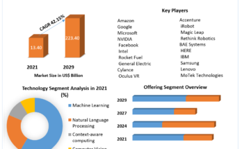 US Artificial Intelligence (AI) Market