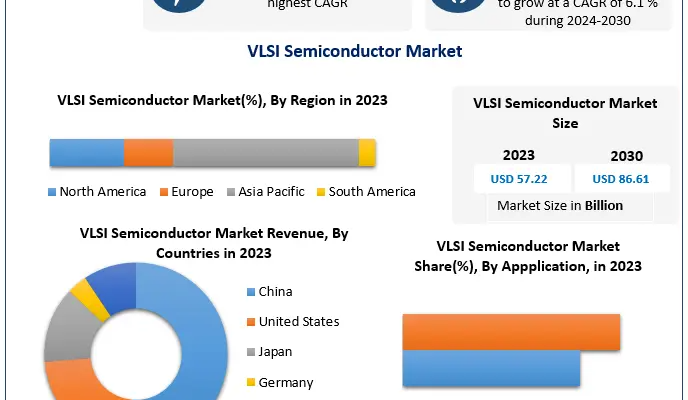 VLSI Semiconductor Market