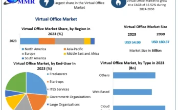 Virtual Office Market