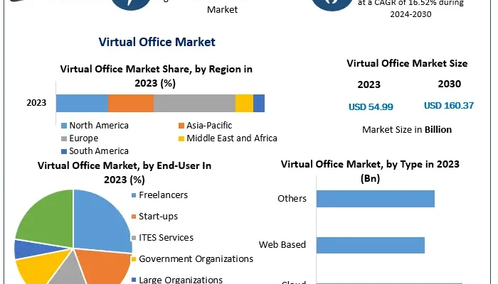 Virtual Office Market