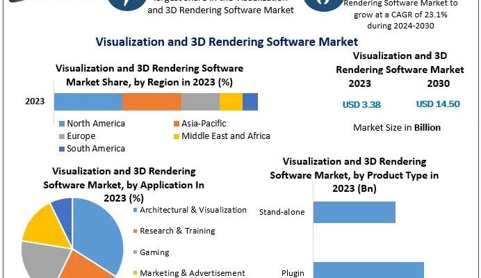 Visualization and 3D Rendering Software Market