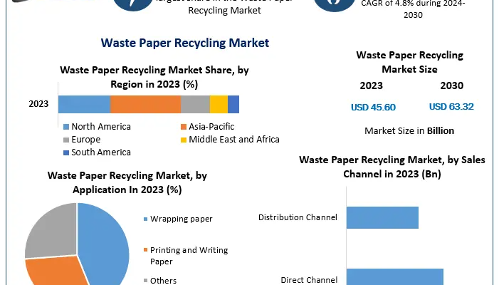 Waste Paper Recycling Market