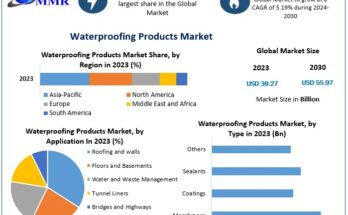 Waterproofing Products Market