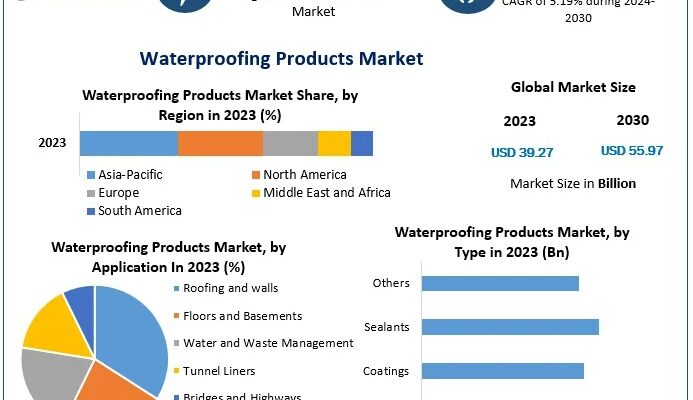 Waterproofing Products Market