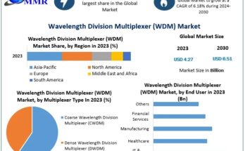 Wavelength Division Multiplexer (WDM) Market