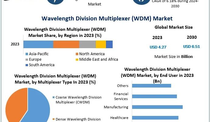 Wavelength Division Multiplexer (WDM) Market