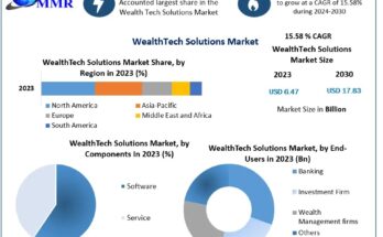 WealthTech Solutions Market