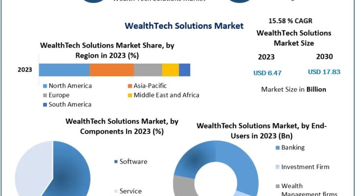 WealthTech Solutions Market