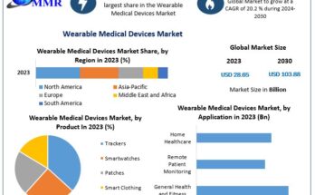 Wearable Medical Devices Market