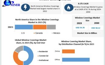 Window Coverings Market