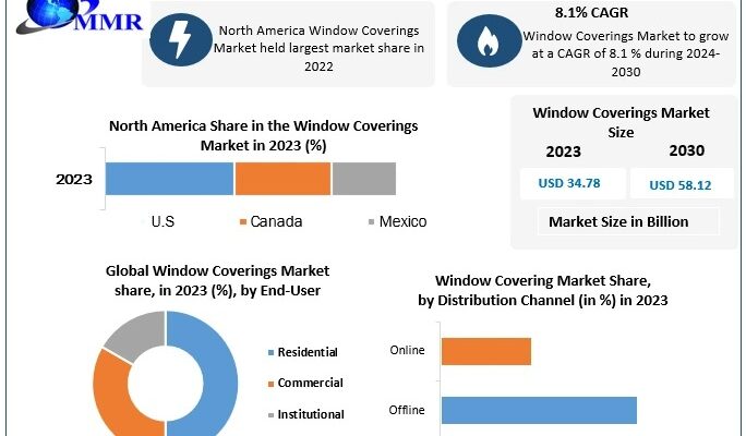 Window Coverings Market