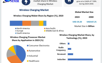 Wireless Charging Market