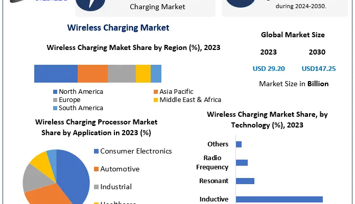 Wireless Charging Market