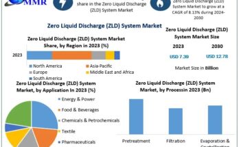 Zero Liquid Discharge (ZLD) System Market