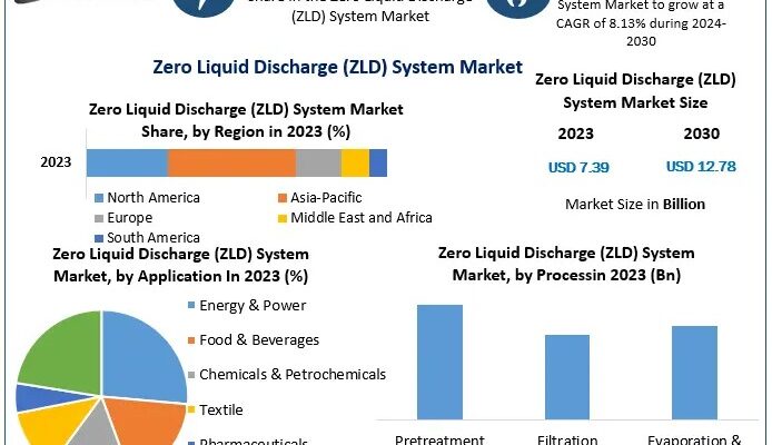 Zero Liquid Discharge (ZLD) System Market