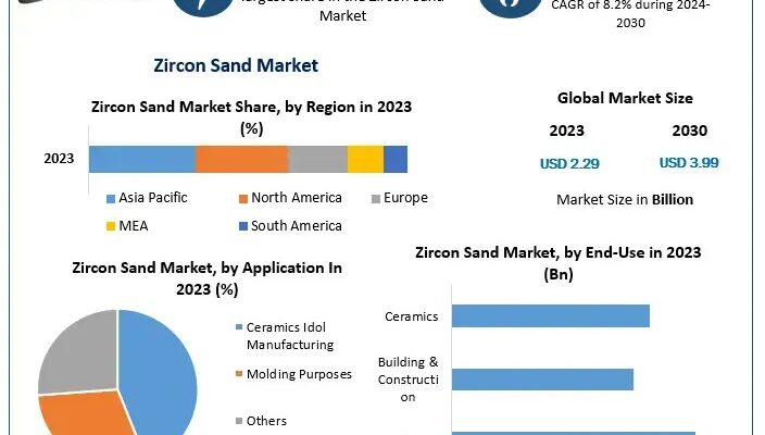 Zircon Sand Market