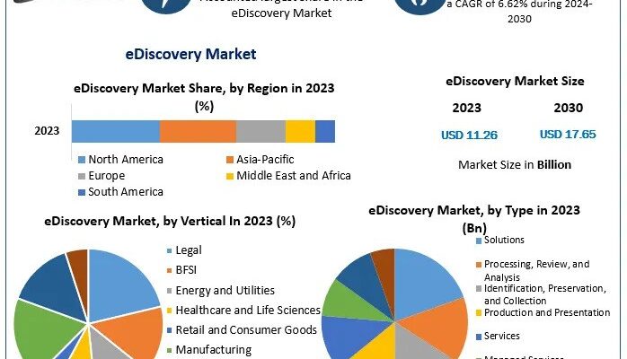 eDiscovery Market