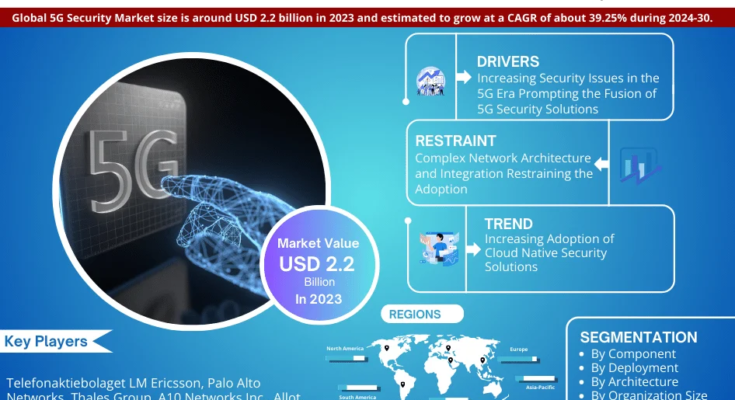 5G Security Market