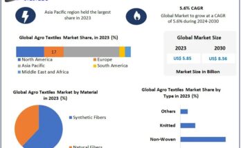 Agro Textiles Market