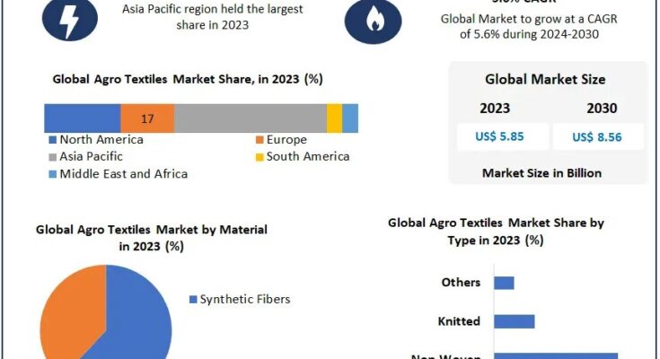 Agro Textiles Market