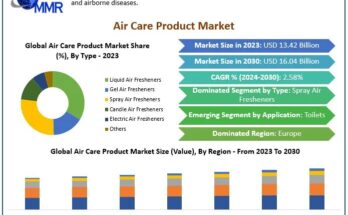 Air Care Product Market