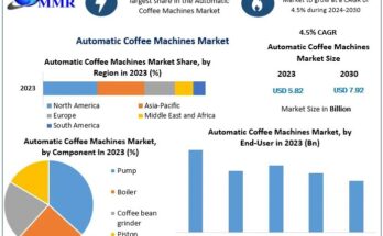 Automatic Coffee Machines Market