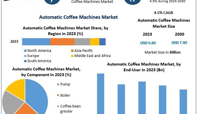 Automatic Coffee Machines Market