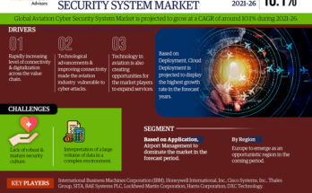 Aviation Cyber Security System Marke