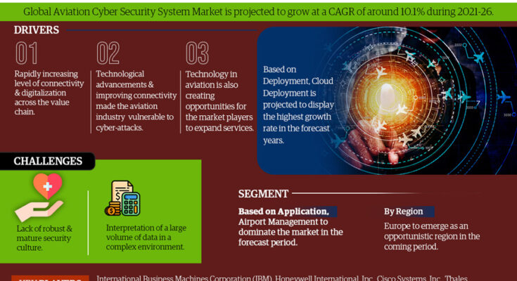 Aviation Cyber Security System Marke