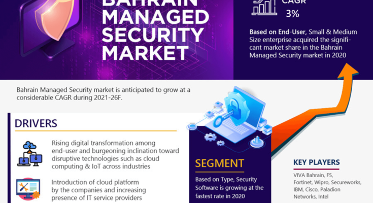 Bahrain Managed Security Market