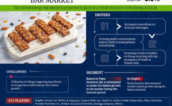 Energy Bar Market