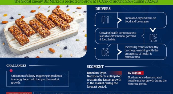 Energy Bar Market