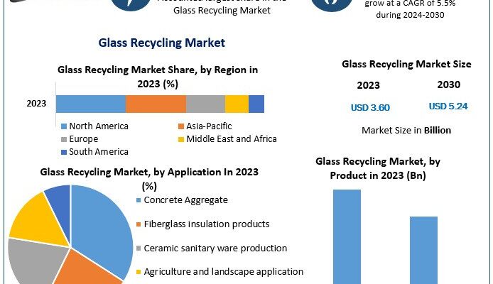 Glass Recycling Market