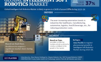 Global Intelligent Soft Robotics Market