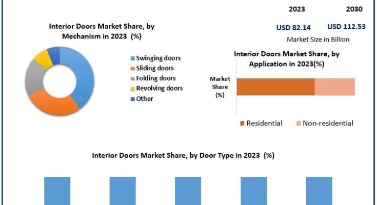 Interior Doors Market