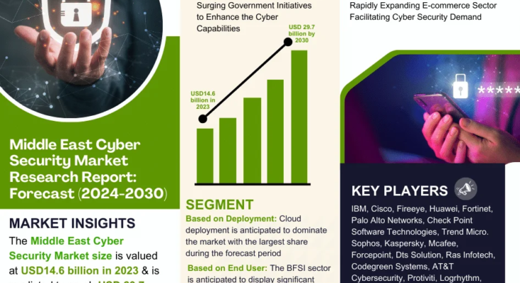 Middle East Cyber Security Market