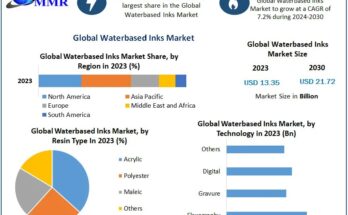 Waterbased Inks Market