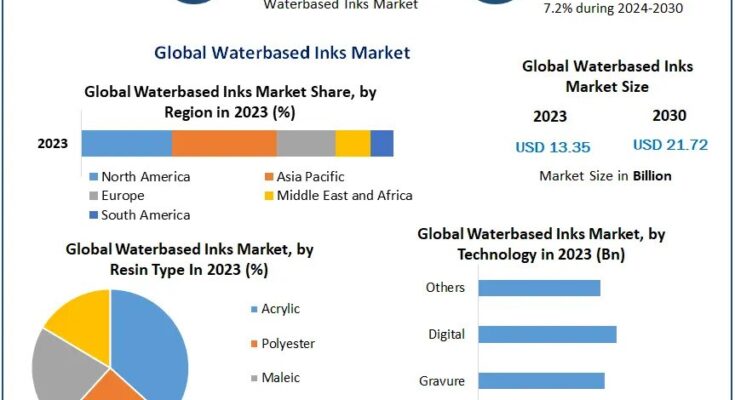 Waterbased Inks Market